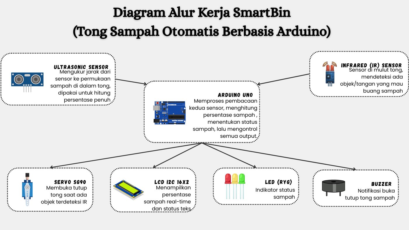 Diagram alur kerja SmartBin dari sensor ke Arduino Uno ke output