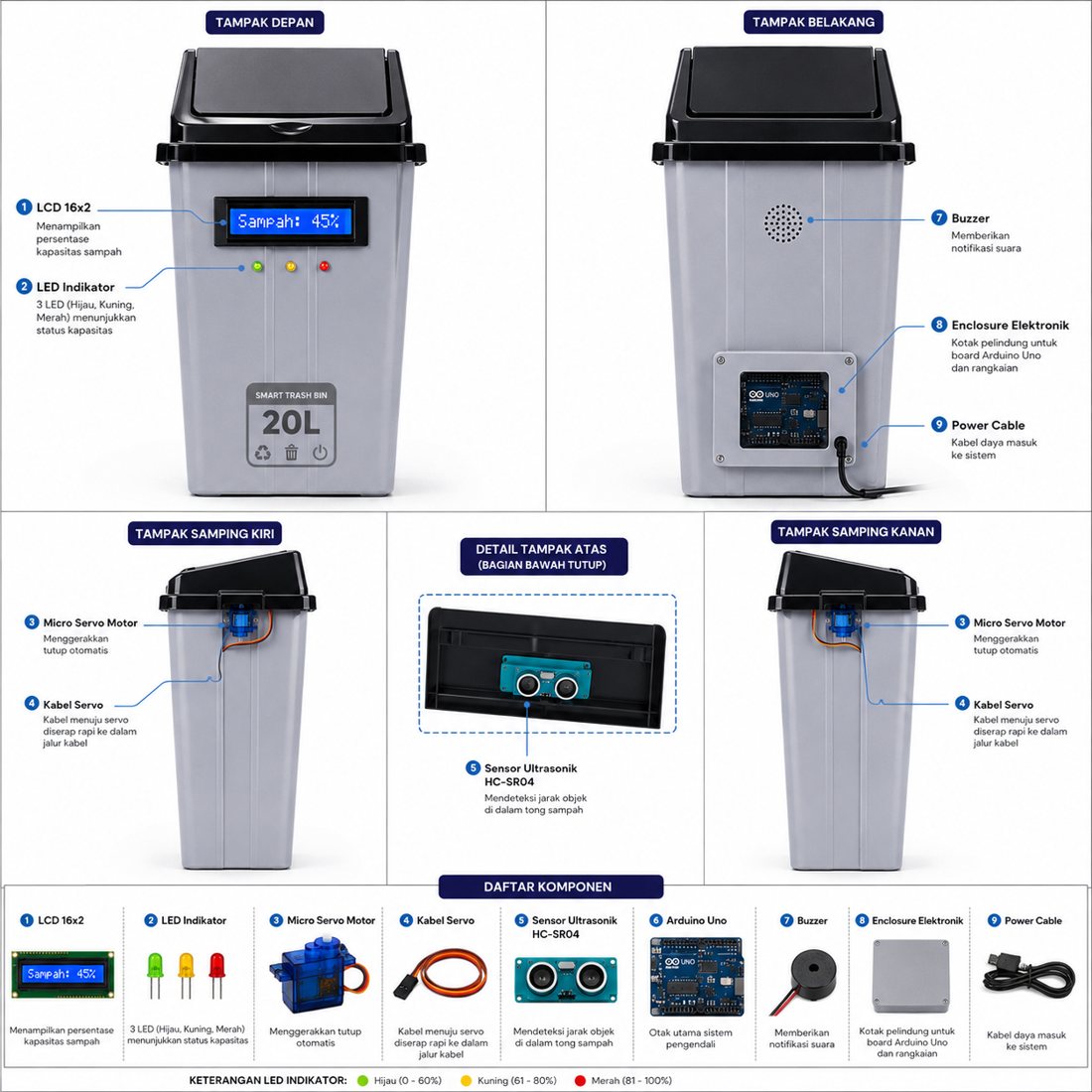 Tampilan fisik SmartBin dari berbagai sisi, menunjukkan LCD, LED indikator, servo, dan sensor